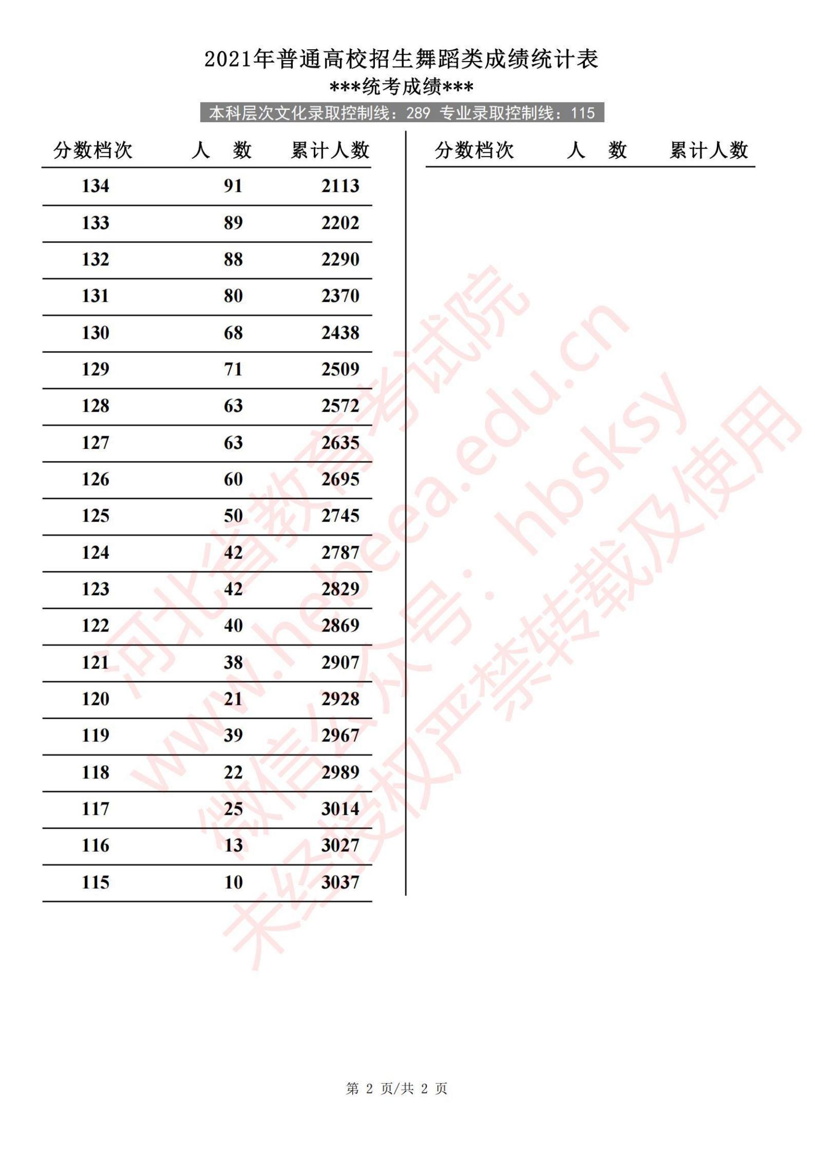 2021河北艺术统考一分一段表(器乐、声乐、舞蹈...) 2021河北艺术统考一分一段表(器乐、声乐、舞蹈...)
