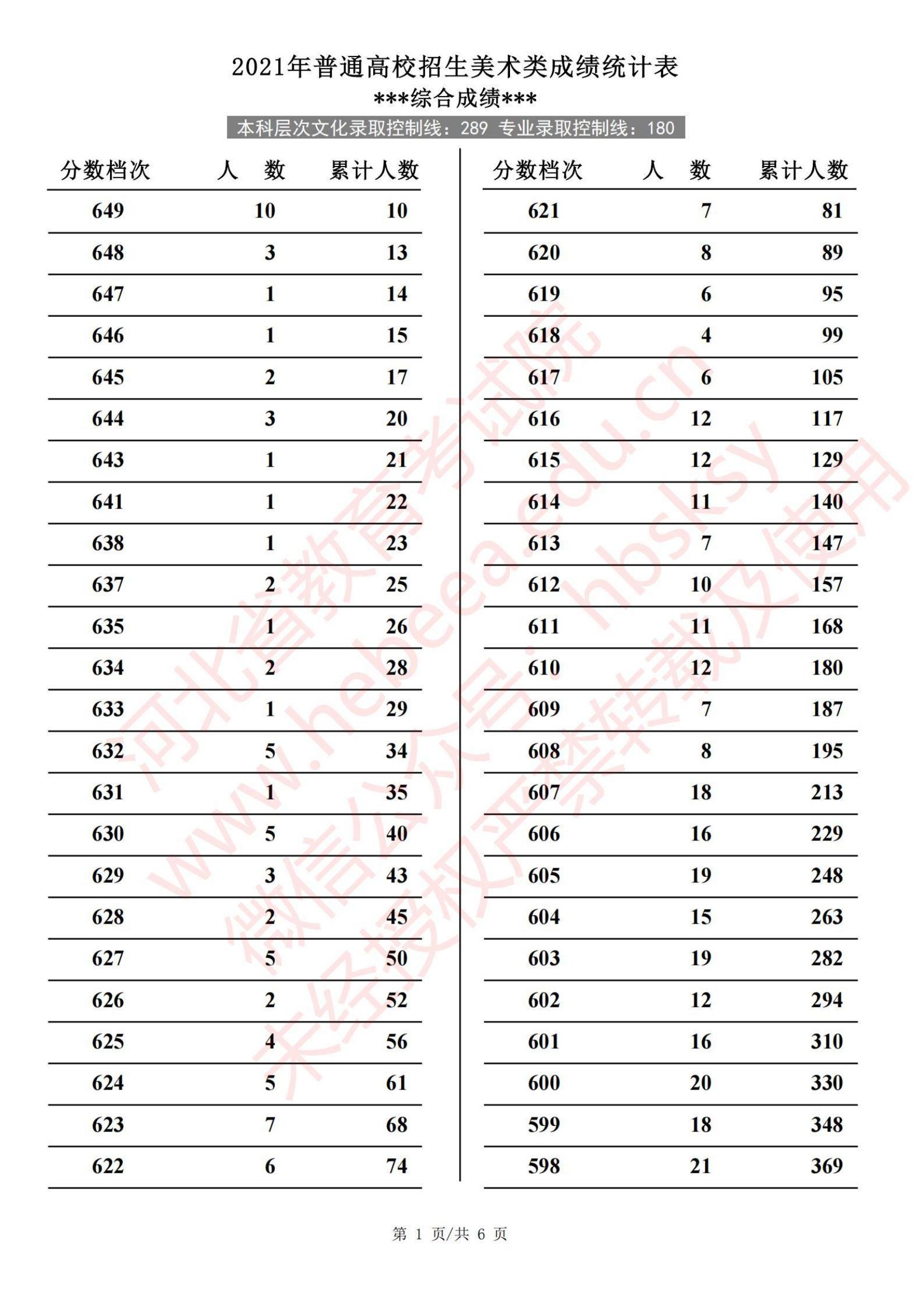 2021河北艺术高考一分一段表(美术、音乐、舞蹈类...) 2021河北艺术高考一分一段表(美术、音乐、舞蹈类...)
