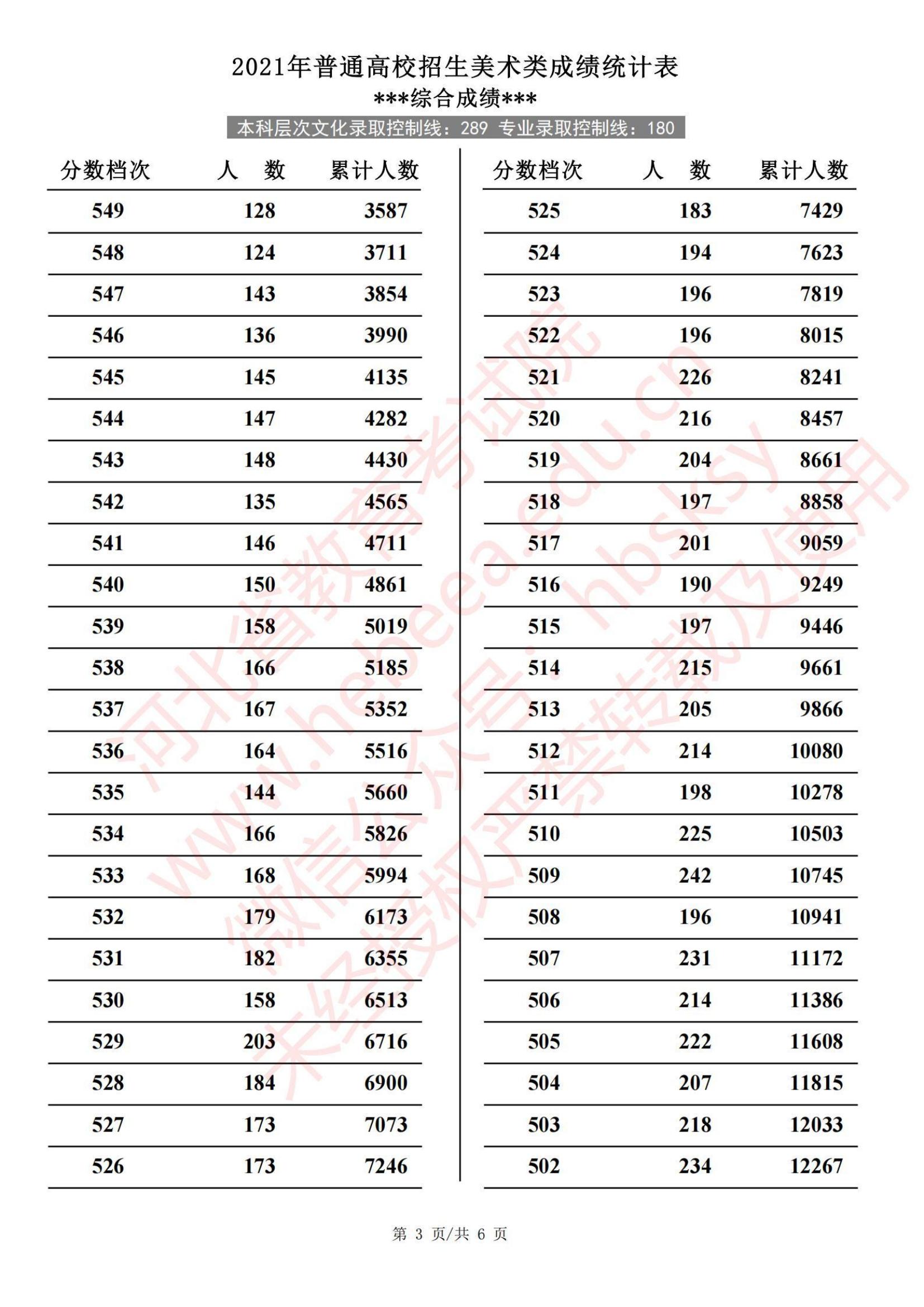 2021河北艺术高考一分一段表(美术、音乐、舞蹈类...) 2021河北艺术高考一分一段表(美术、音乐、舞蹈类...)