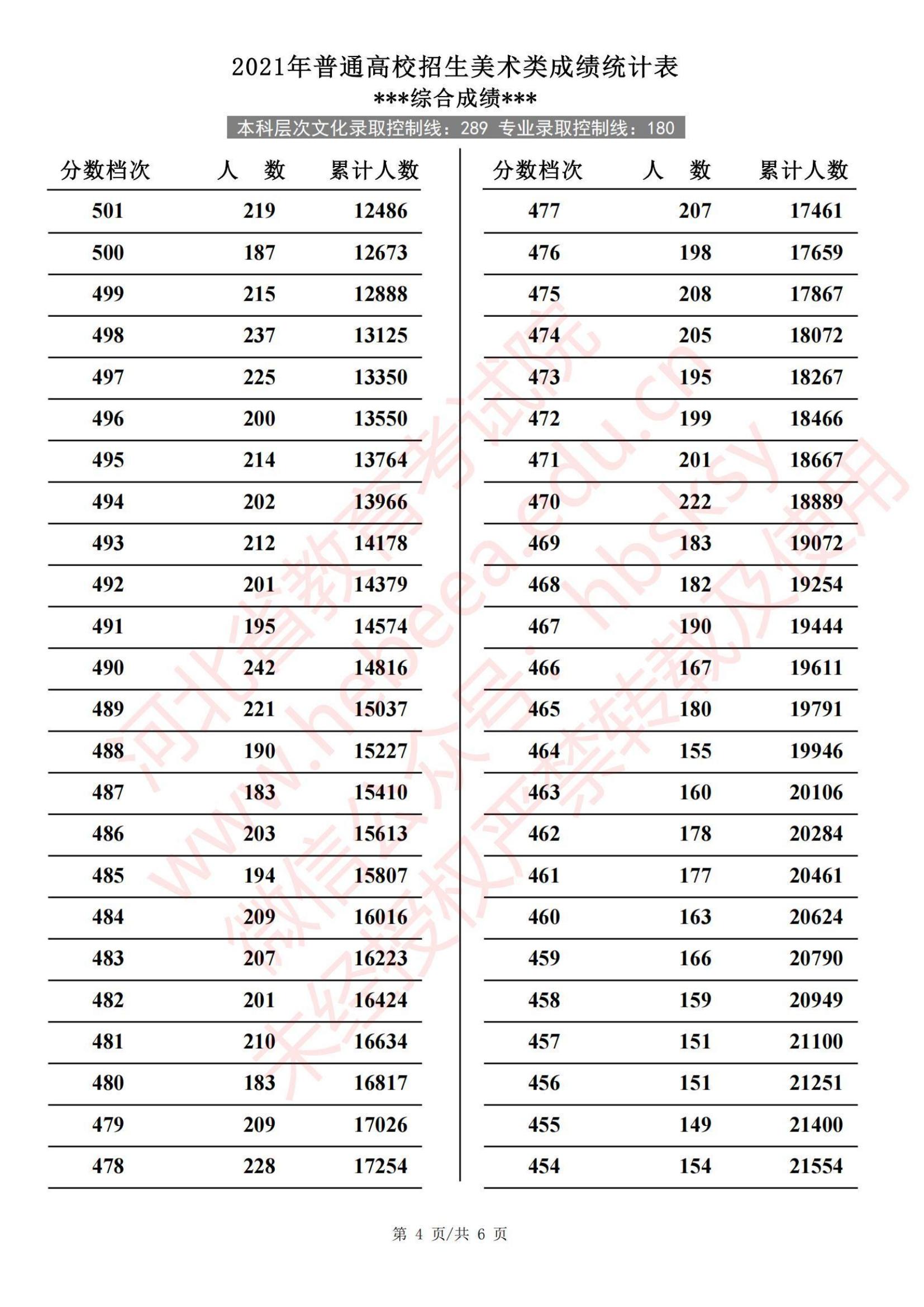 2021河北艺术高考一分一段表(美术、音乐、舞蹈类...) 2021河北艺术高考一分一段表(美术、音乐、舞蹈类...)