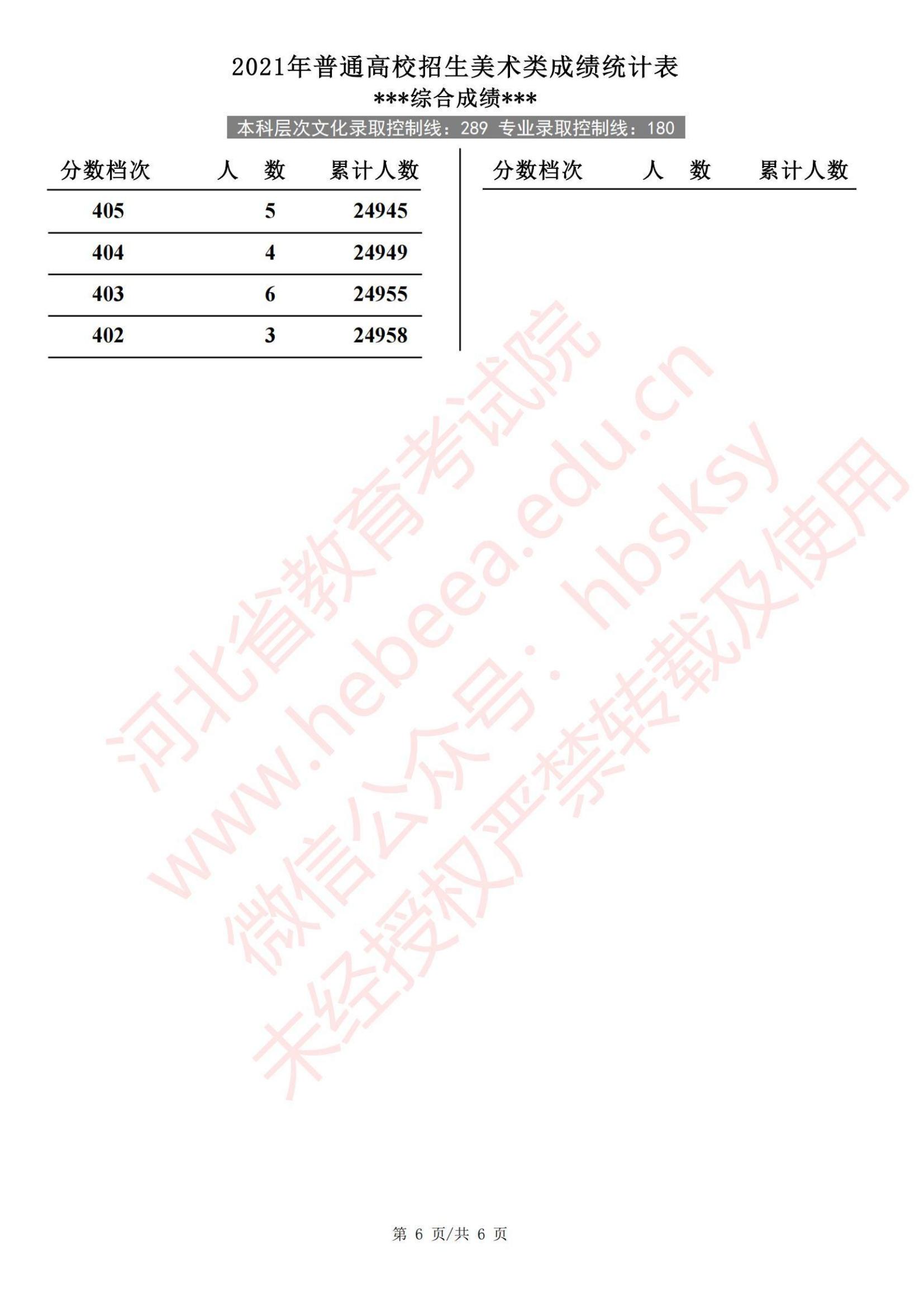 2021河北艺术高考一分一段表(美术、音乐、舞蹈类...) 2021河北艺术高考一分一段表(美术、音乐、舞蹈类...)
