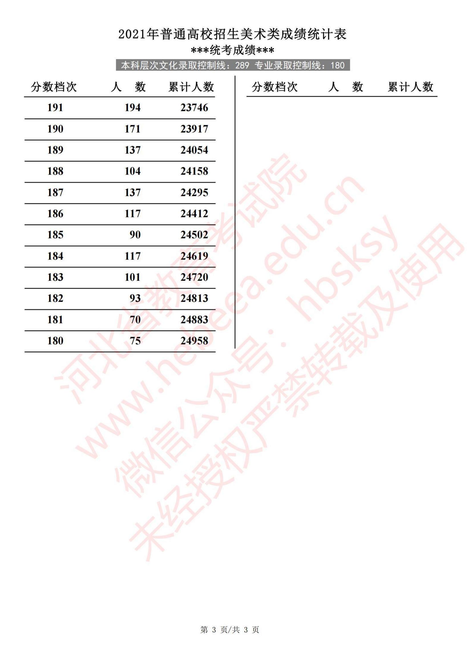 2021河北艺术高考一分一段表(美术、音乐、舞蹈类...) 2021河北艺术高考一分一段表(美术、音乐、舞蹈类...)