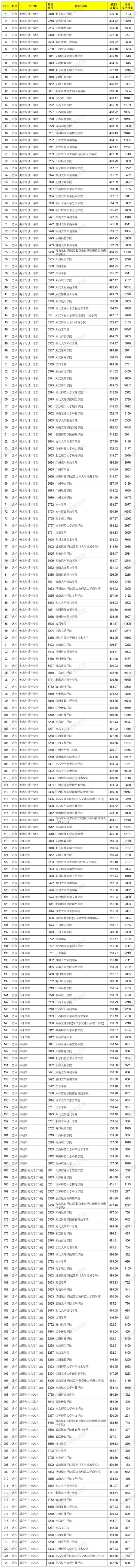 2021年江西艺术类投档分数线(本科-美术与设计学类、音乐学类、舞蹈学...) 2021年江西艺术类投档分数线(本科-美术与设计学类、音乐学类、舞蹈学...)
