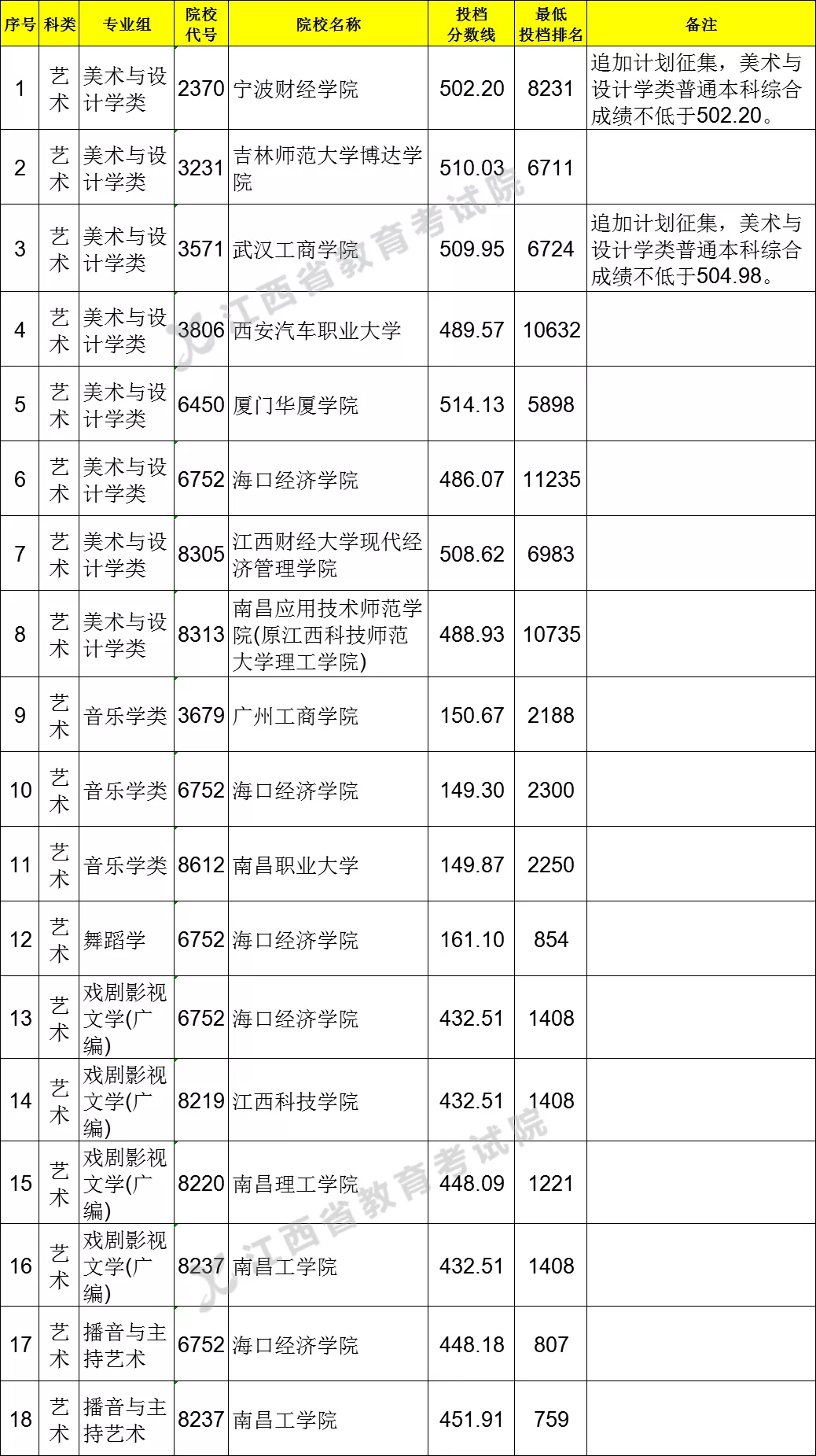 2021年江西艺术类投档分数线(本科-美术与设计学类、音乐学类、舞蹈学...) 2021年江西艺术类投档分数线(本科-美术与设计学类、音乐学类、舞蹈学...)