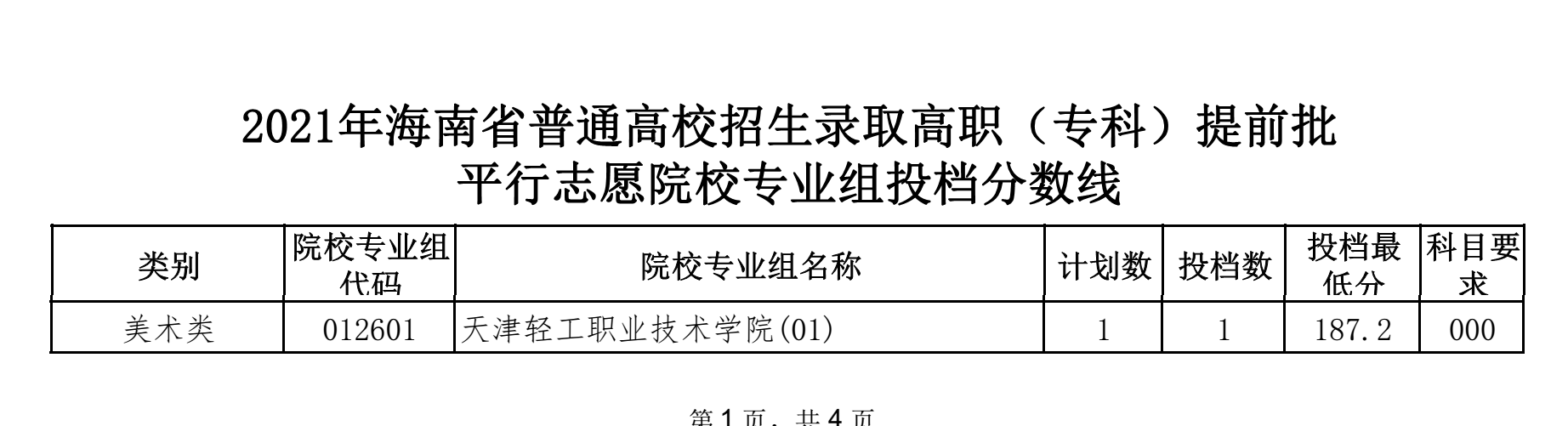 2021年海南艺术类投档分数线（专科提前批-美术、声乐、器乐类...）