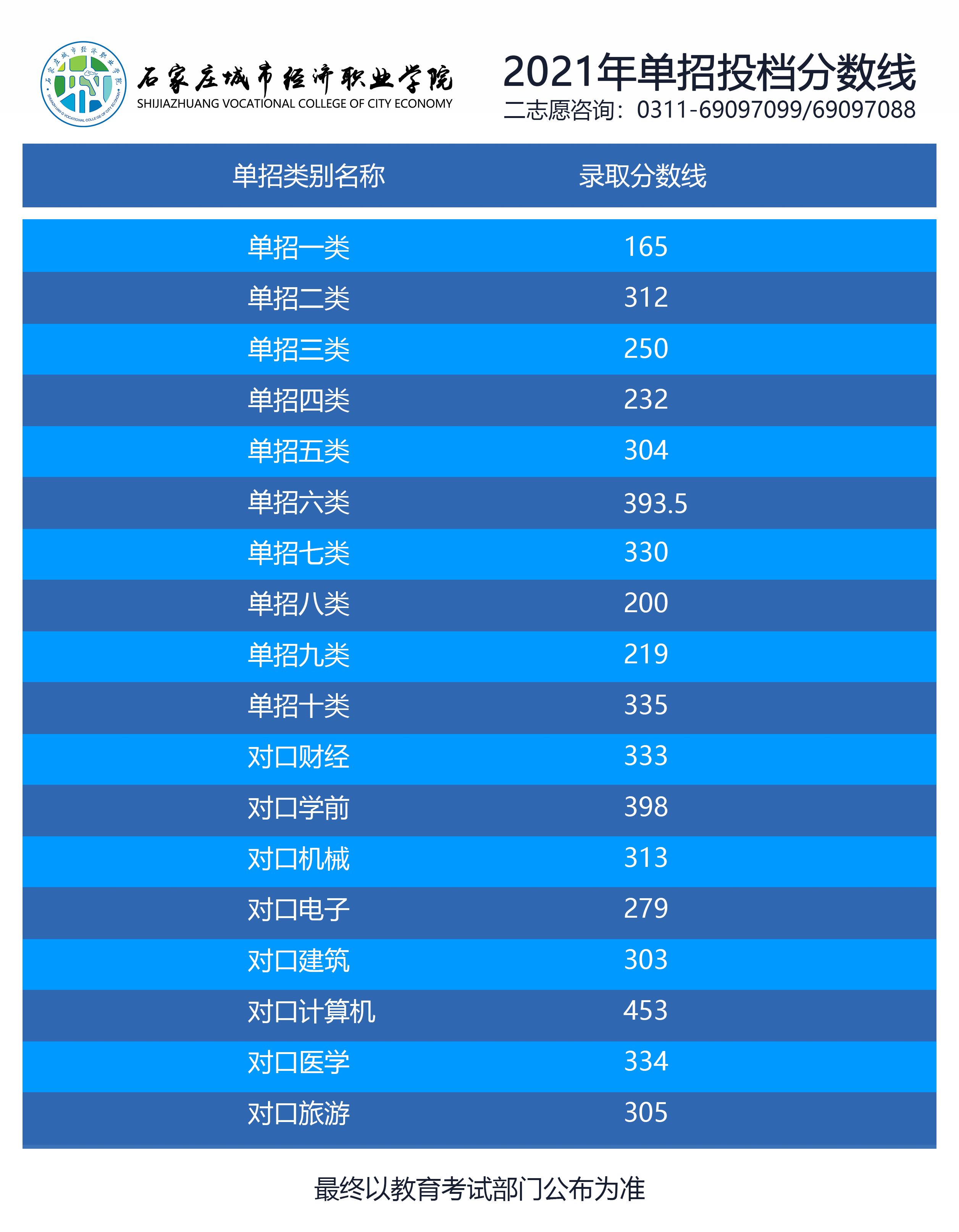 2022石家庄城市经济职业学院单招录取分数线（含2021年）