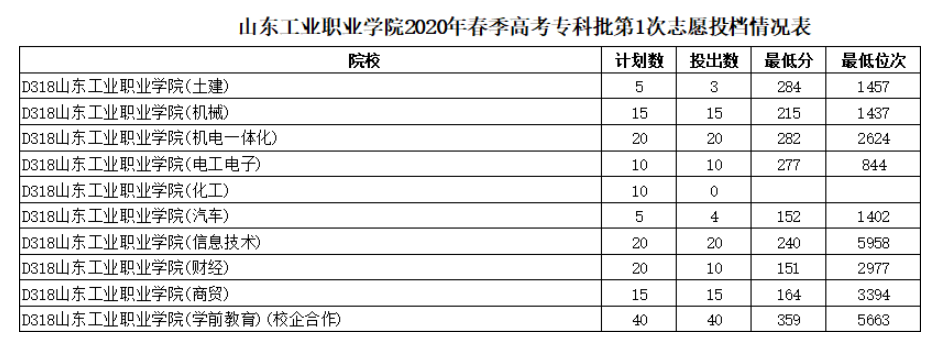 2020山东工业职业学院春季高考录取分数线(含2019历年) 2020山东工业职业学院春季高考录取分数线(含2019历年)