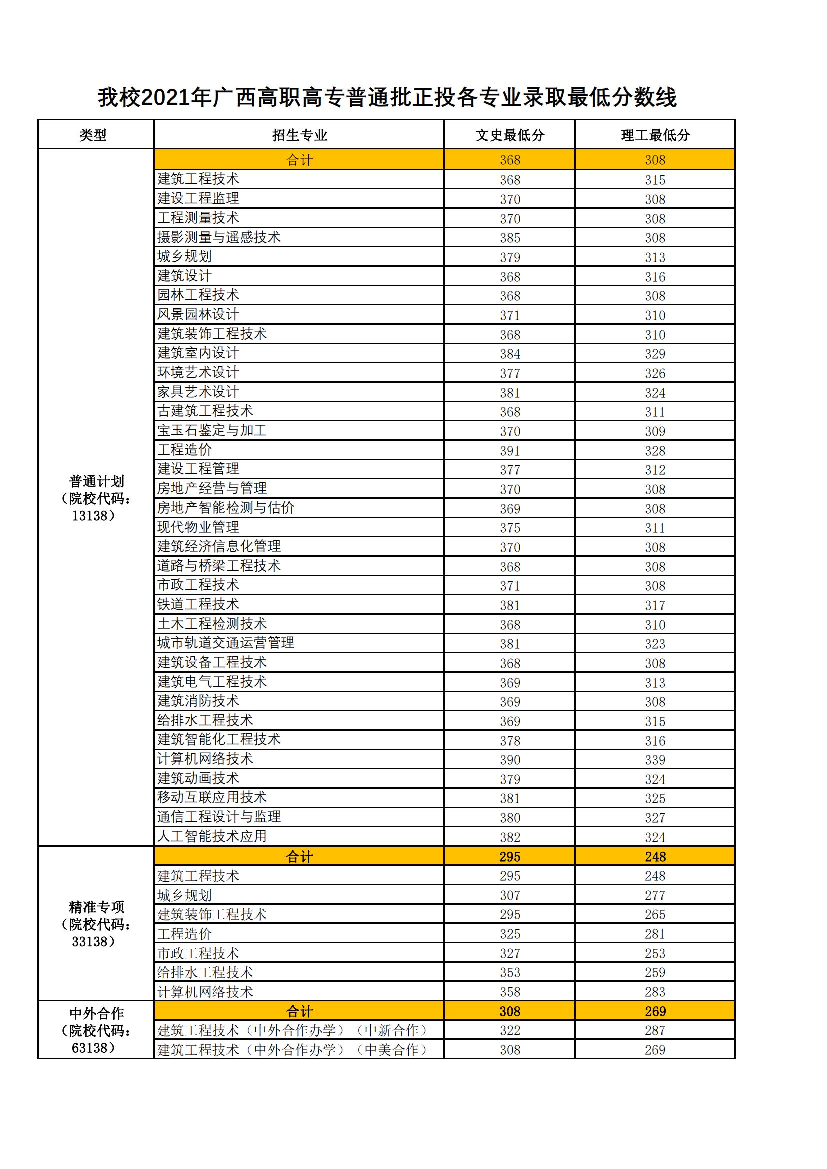 2023广西建设职业技术学院录取分数线（含2021-2022历年）