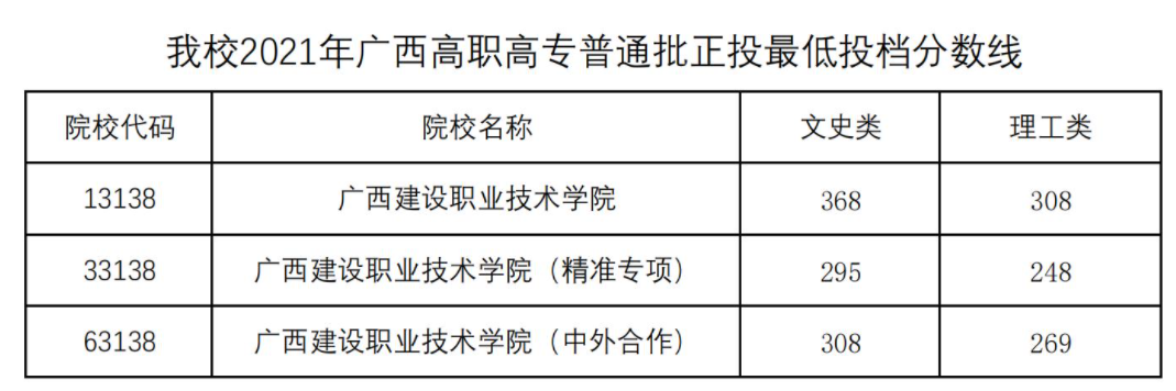 2023广西建设职业技术学院录取分数线（含2021-2022历年）