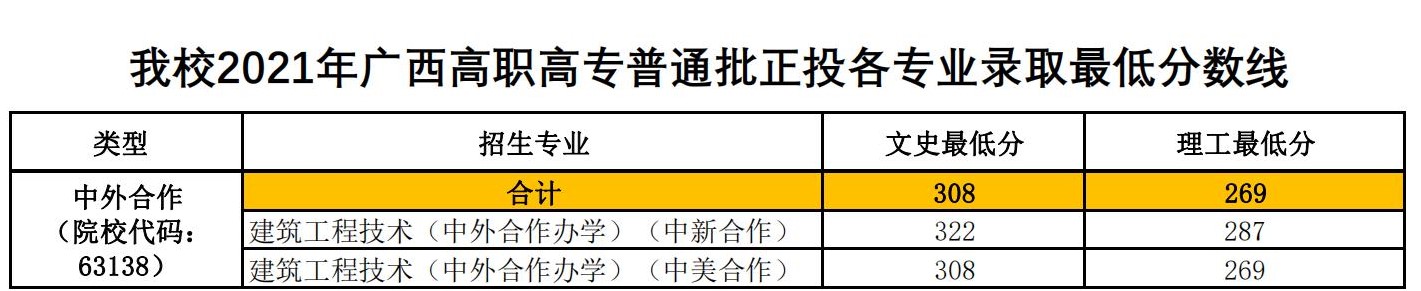2022广西建设职业技术学院中外合作办学分数线（含2020-2021历年）