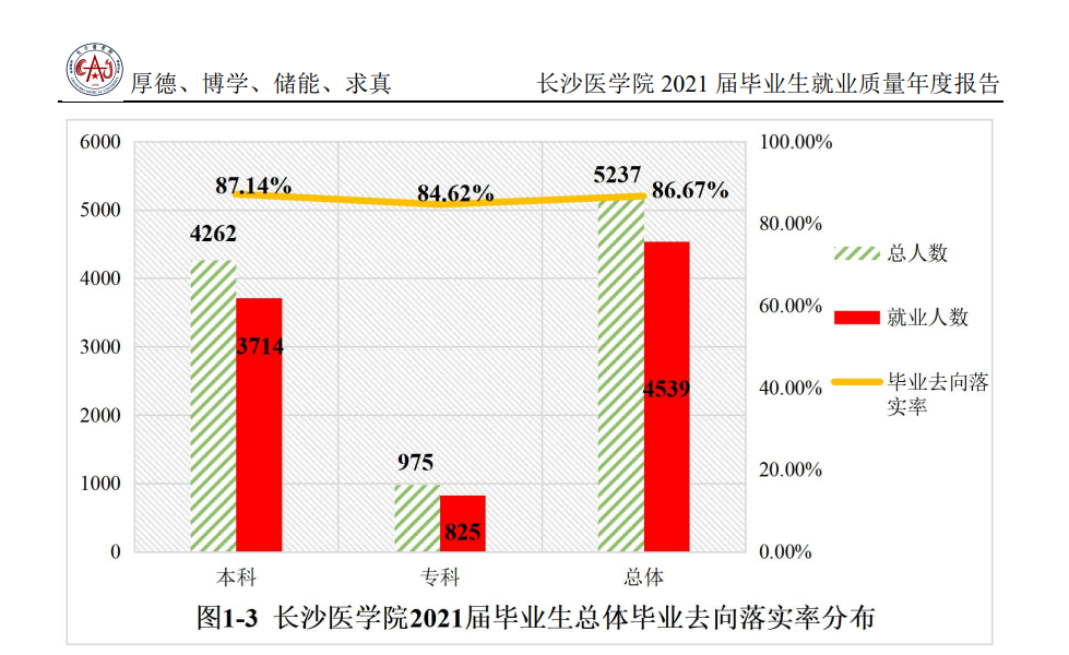 长沙医学院就业率及就业前景怎么样