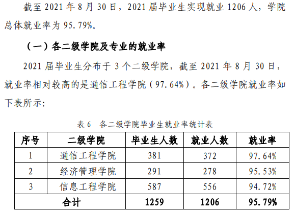 陕西邮电职业技术学院就业率及就业前景怎么样