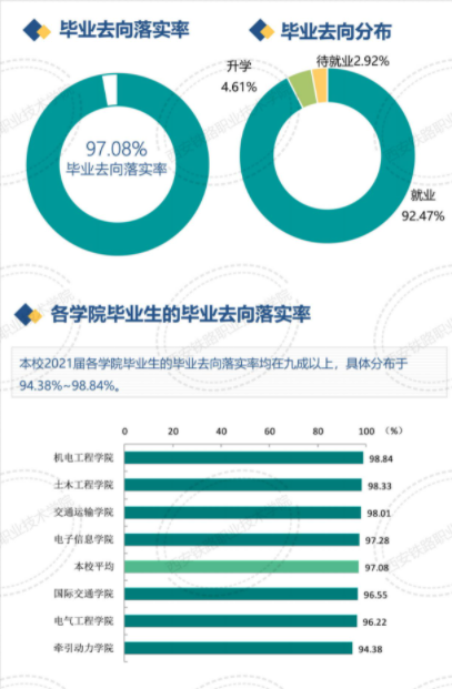 西安铁路职业技术学院就业率及就业前景怎么样