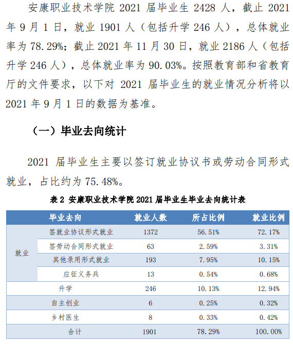 安康职业技术学院就业率及就业前景怎么样