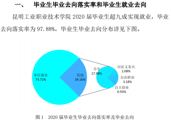 昆明工业职业技术学院就业率及就业前景怎么样