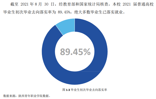 陕西青年职业学院就业率及就业前景怎么样