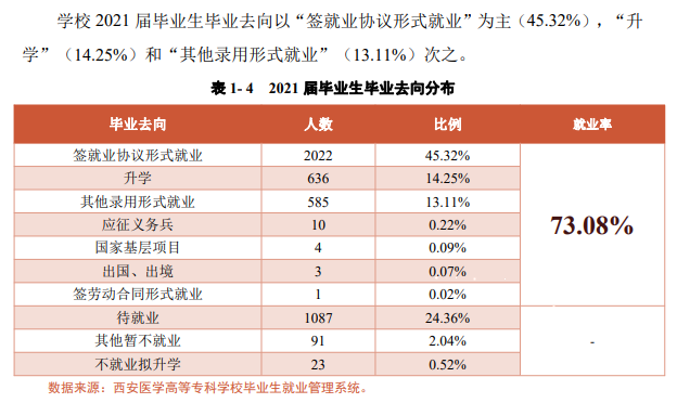 西安医学高等专科学校就业率及就业前景怎么样