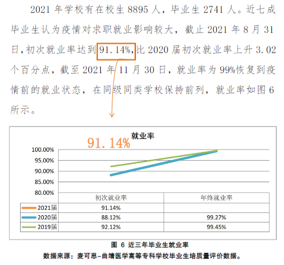 曲靖医学高等专科学校就业率及就业前景怎么样 曲靖医学高等专科学校就业率及就业前景怎么样