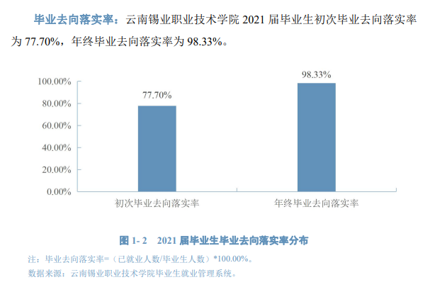 云南锡业职业技术学院就业率及就业前景怎么样 云南锡业职业技术学院就业率及就业前景怎么样