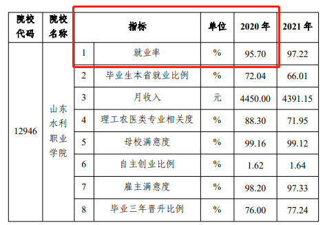 山东水利职业学院就业率及就业前景怎么样 山东水利职业学院就业率及就业前景怎么样
