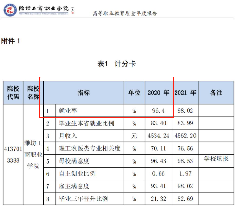 潍坊工商职业学院就业率及就业前景怎么样 潍坊工商职业学院就业率及就业前景怎么样