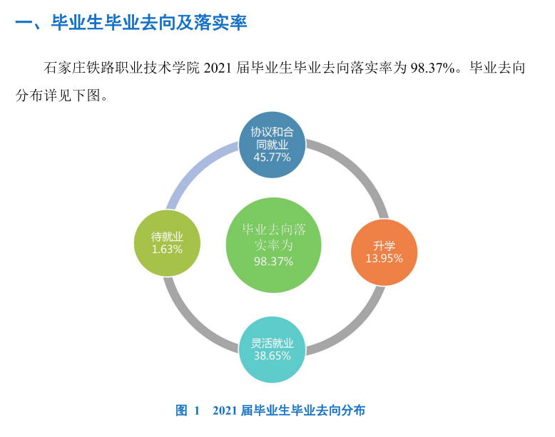 石家庄铁路职业技术学院就业率及就业前景怎么样