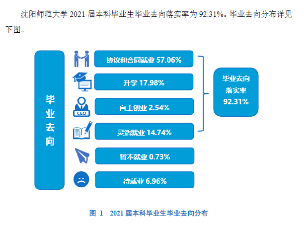 沈阳师范大学就业率及就业前景怎么样