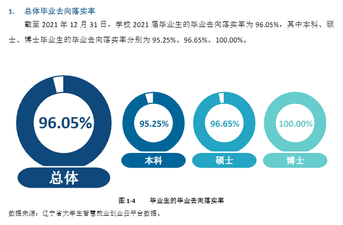 大连医科大学就业率及就业前景怎么样