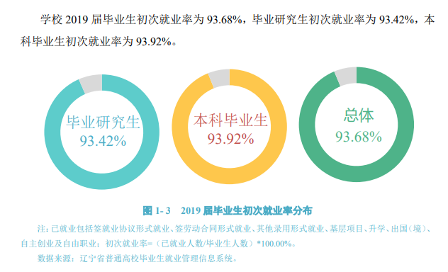 大连医科大学就业率及就业前景怎么样