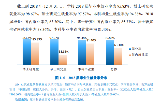 大连医科大学就业率及就业前景怎么样