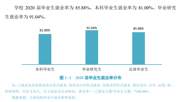 大连医科大学就业率及就业前景怎么样