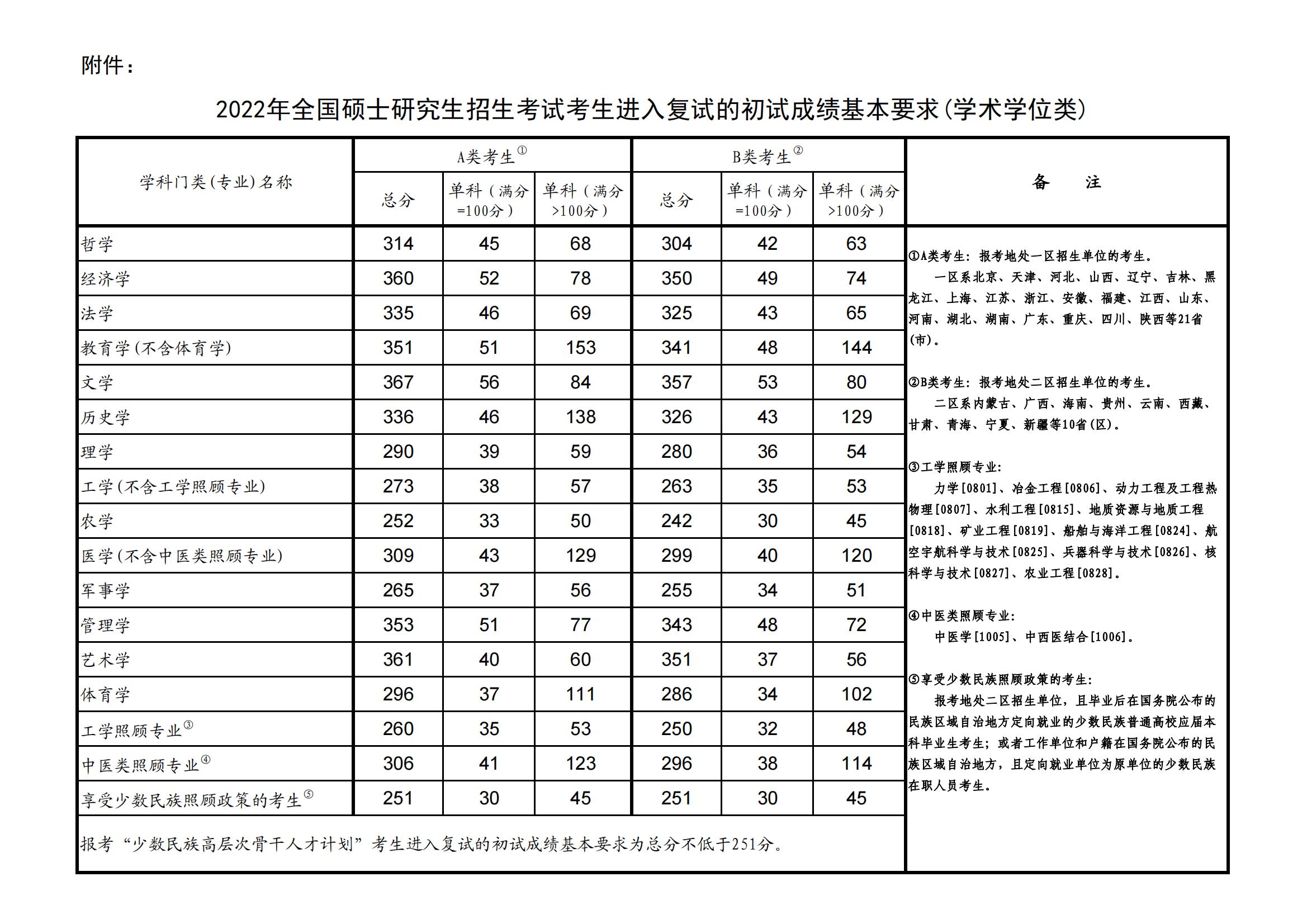 考研国家线及单科分数线汇总（含2021-2025历年）
