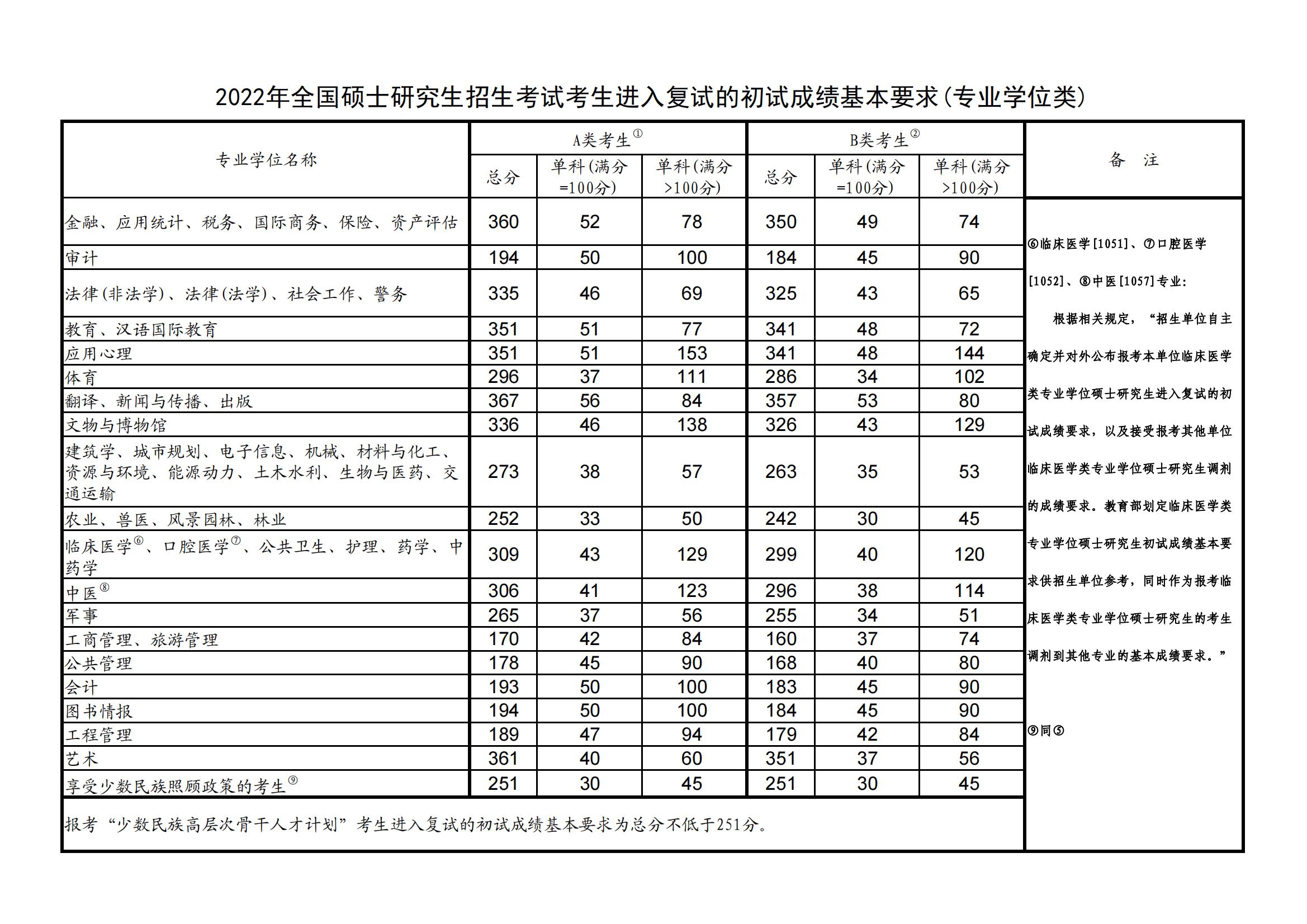 考研国家线及单科分数线汇总（含2021-2025历年）