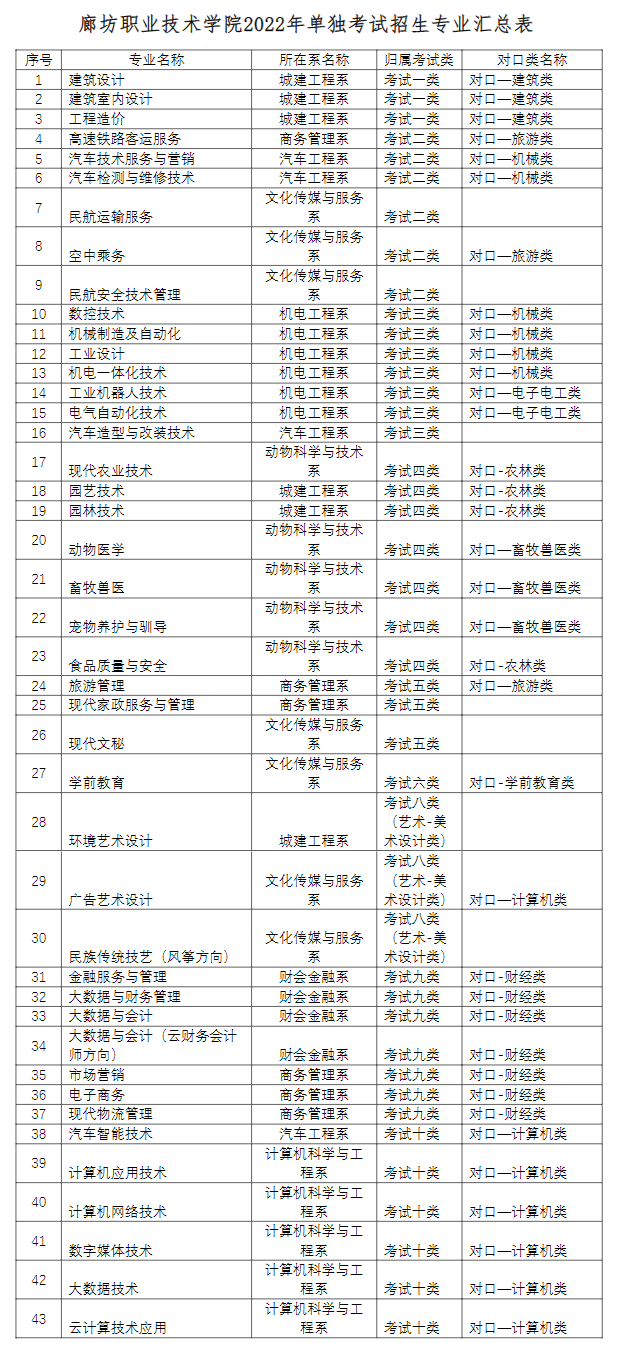 2022廊坊职业技术学院单招学费多少钱一年-各专业收费标准
