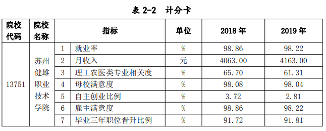 苏州健雄职业技术学院就业率及就业前景怎么样 苏州健雄职业技术学院就业率及就业前景怎么样