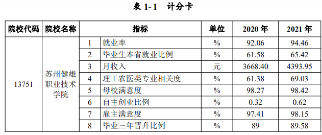 苏州健雄职业技术学院就业率及就业前景怎么样 苏州健雄职业技术学院就业率及就业前景怎么样