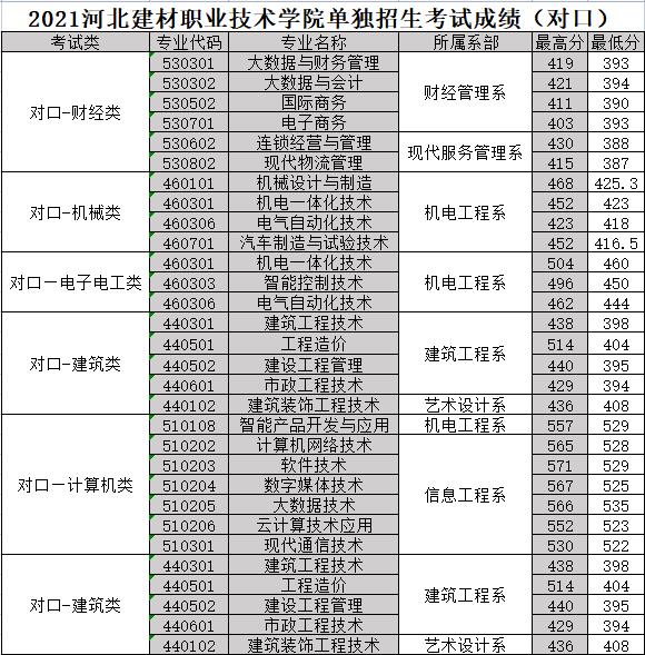 2023河北建材职业技术学院单招录取分数线（含2021-2022历年）