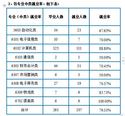 陕西电子信息职业技术学院就业率及就业前景怎么样