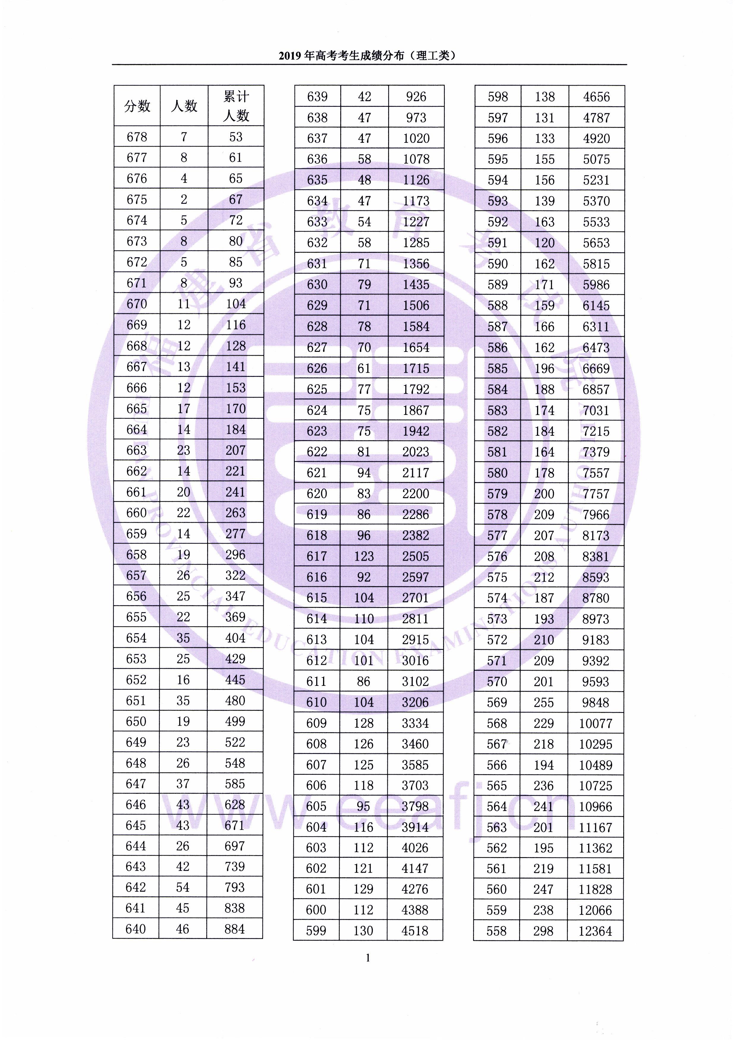 2019福建高考一分一段表（理科）