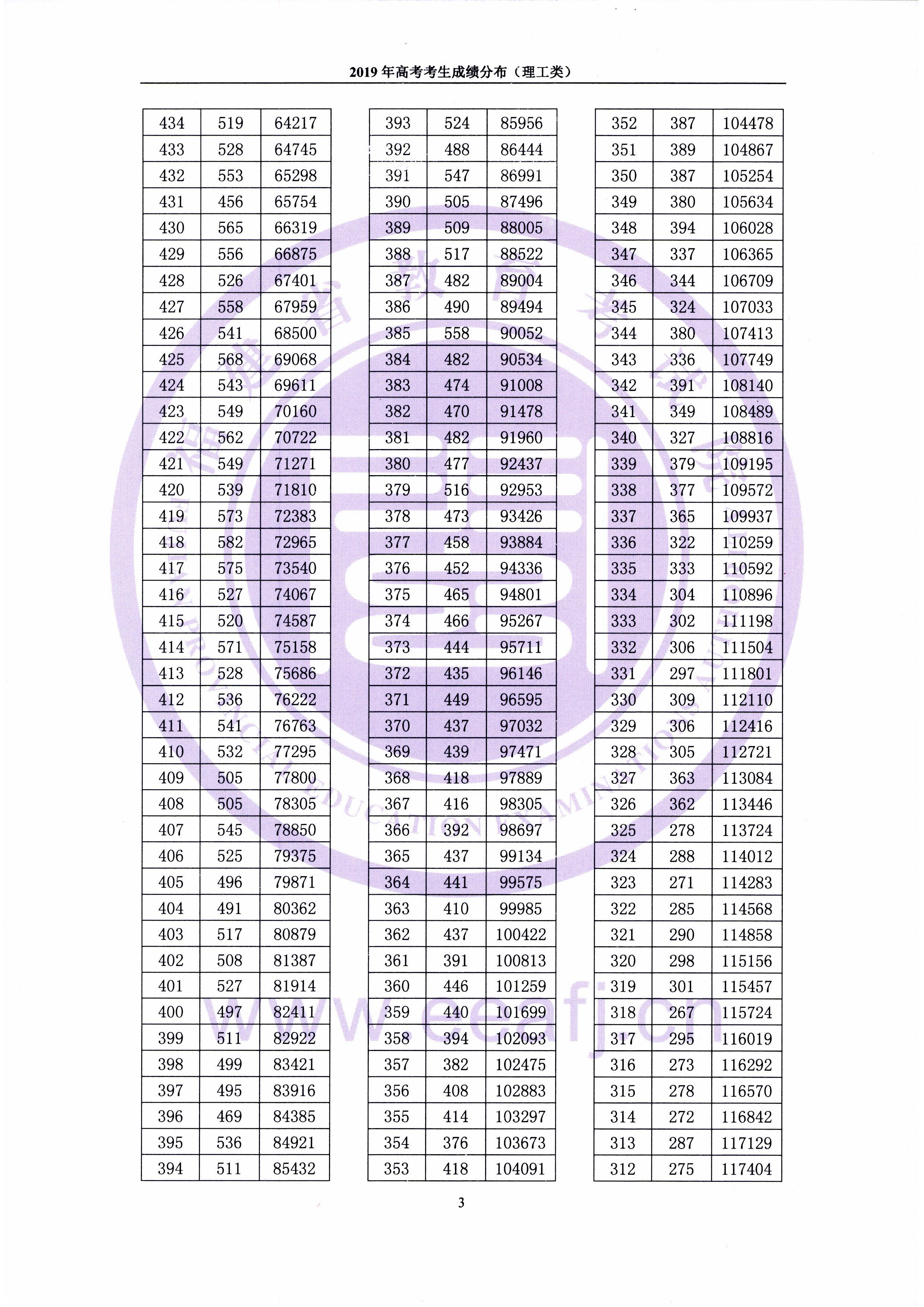 2019福建高考一分一段表（理科）