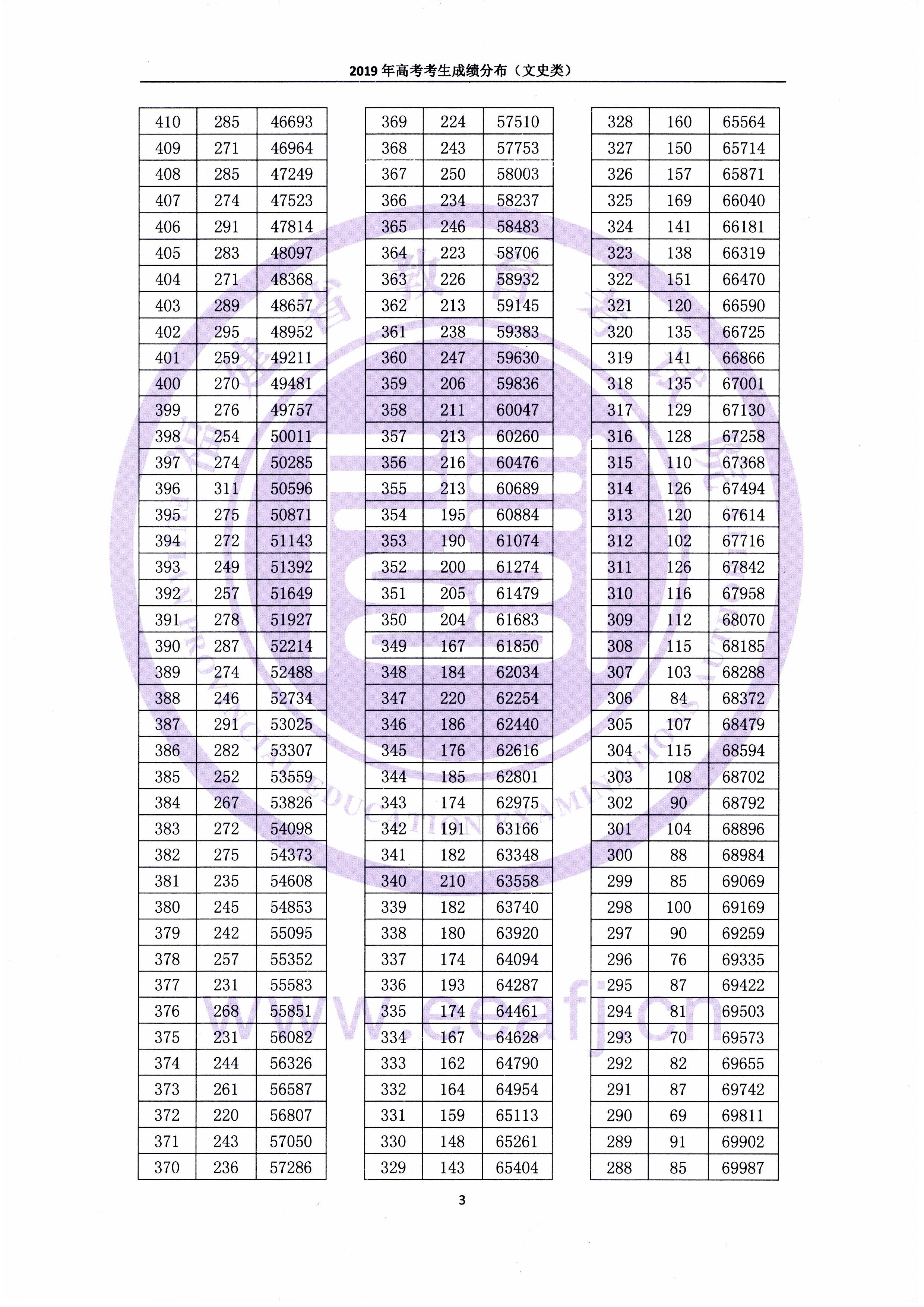 2019福建高考一分一段表(文科) 2019福建高考一分一段表(文科)