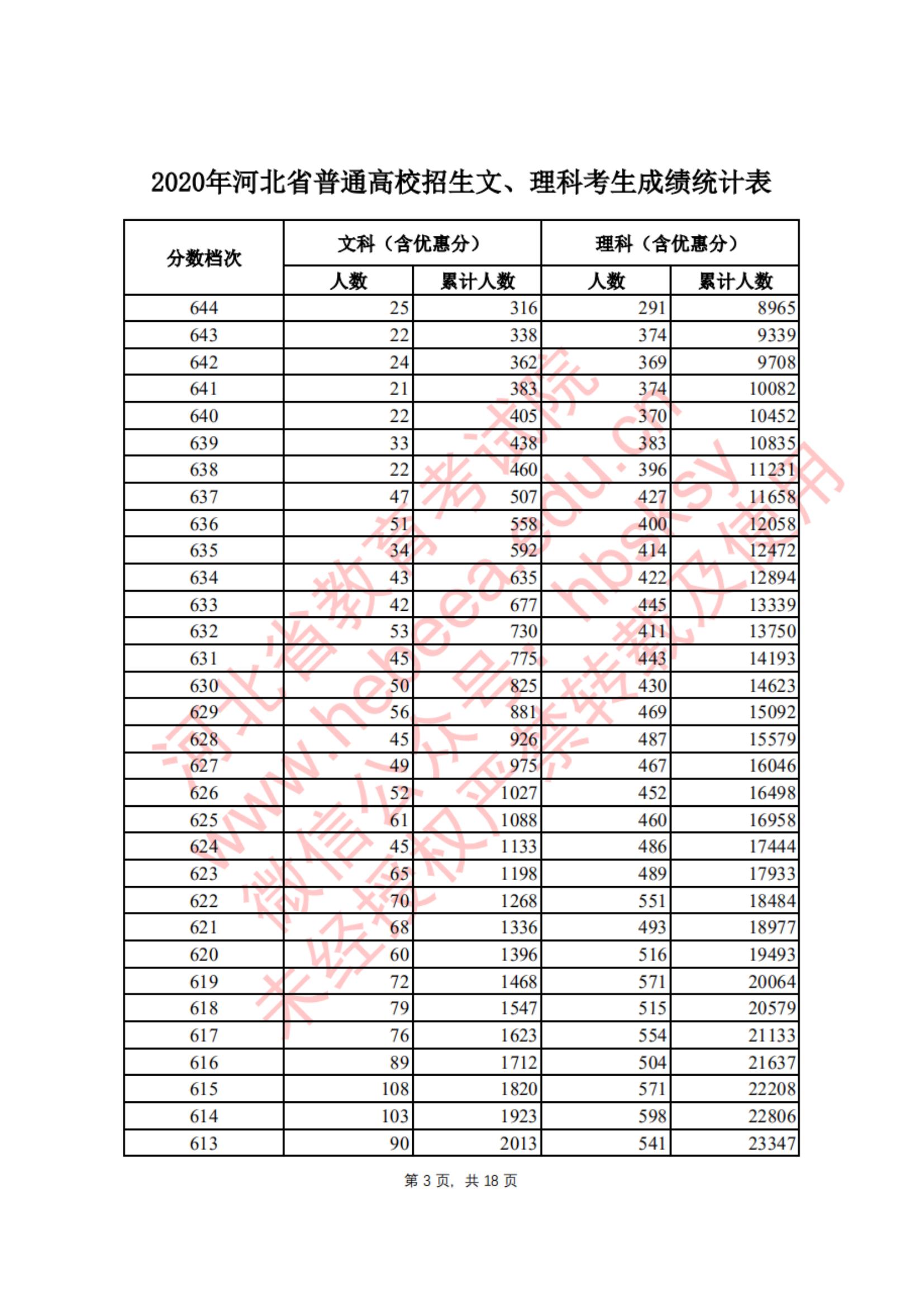 2020河北高考一分一段表(文科) 2020河北高考一分一段表(文科)