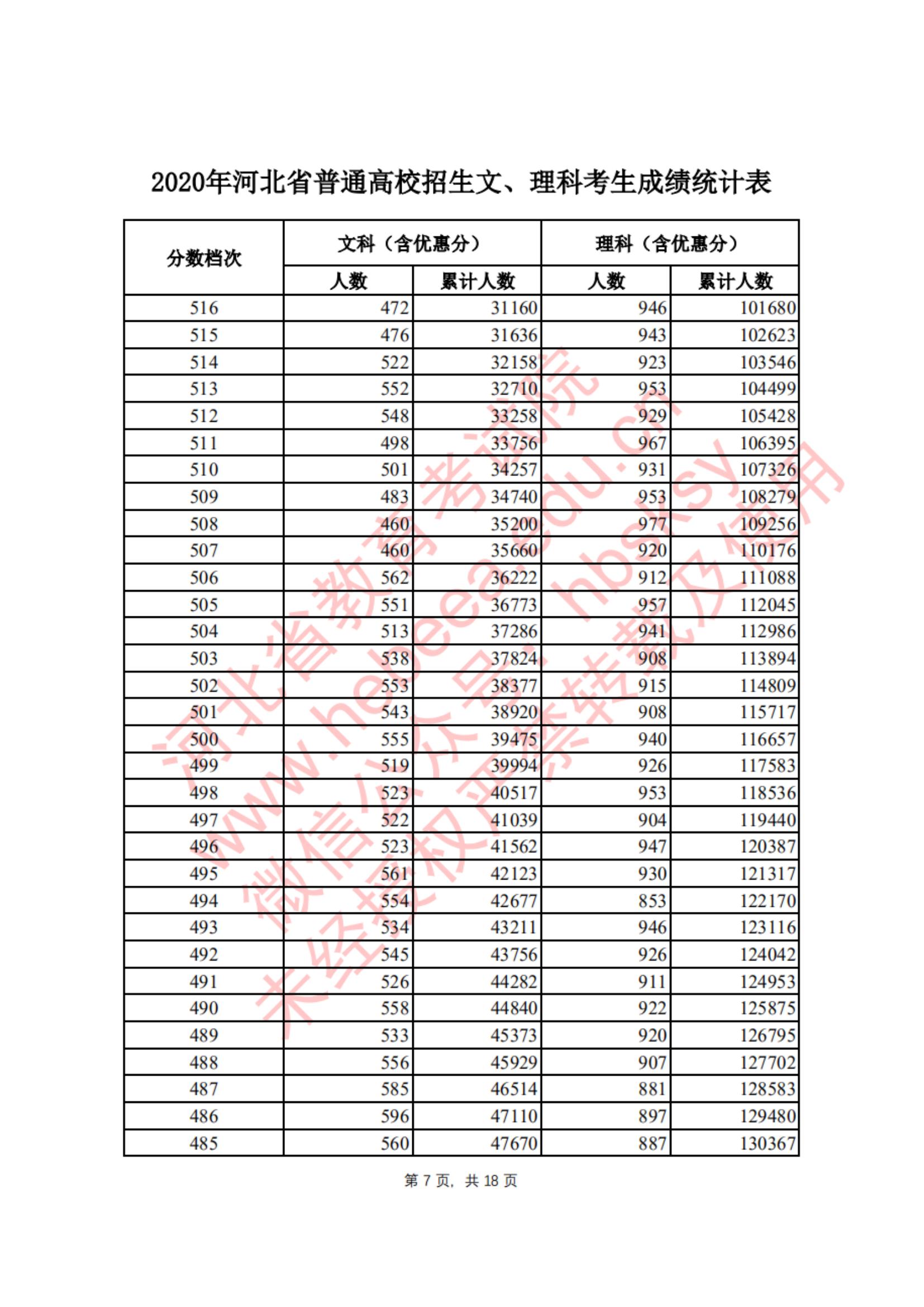 2020河北高考一分一段表(文科) 2020河北高考一分一段表(文科)