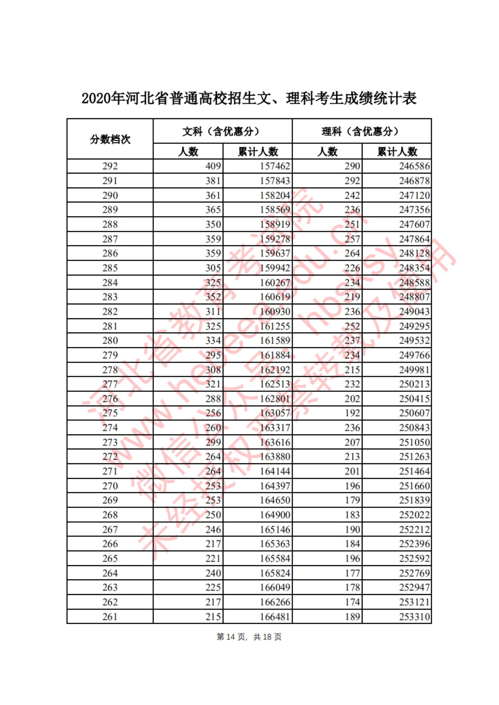 2020河北高考一分一段表(文科) 2020河北高考一分一段表(文科)