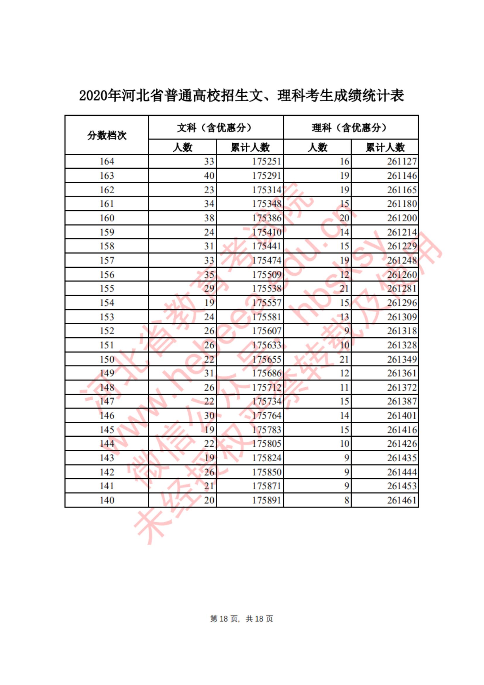 2020河北高考一分一段表(文科) 2020河北高考一分一段表(文科)