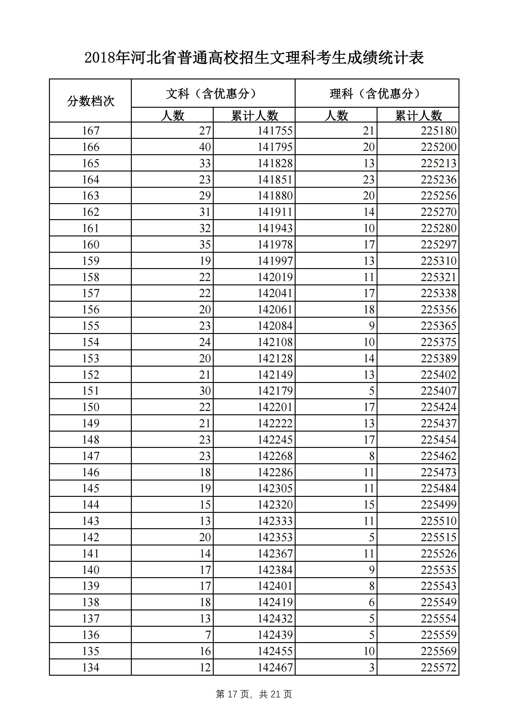 2018河北高考一分一段表（文科）