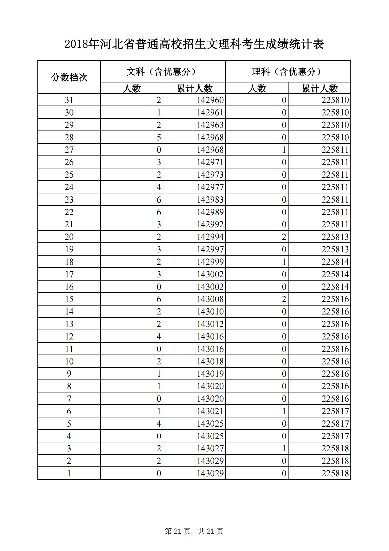 2018河北高考一分一段表（文科）