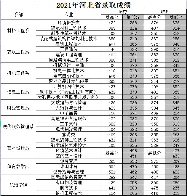 2023河北建材职业技术学院录取分数线（含2021-2022历年）