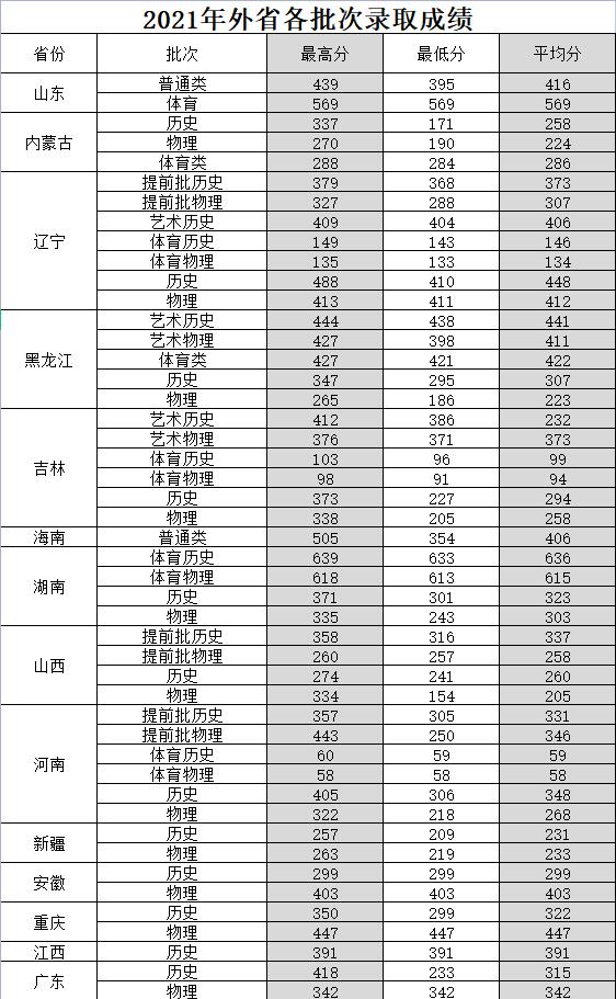 2023河北建材职业技术学院录取分数线（含2021-2022历年）