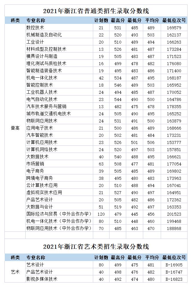 2023浙江机电职业技术学院录取分数线（含2021-2022历年）